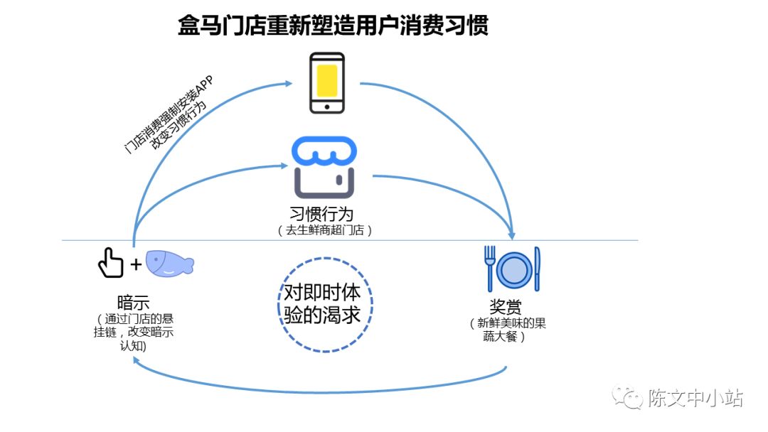 新零售力量的5个增长策略-传播蛙