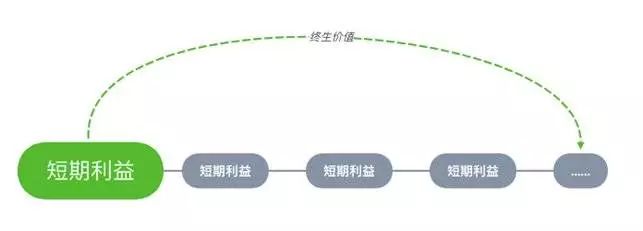 APP提高用户粘性的方法-传播蛙