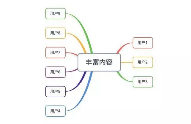 APP提高用户粘性的方法-传播蛙