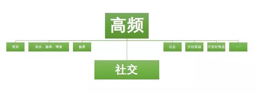 APP提高用户粘性的方法-传播蛙