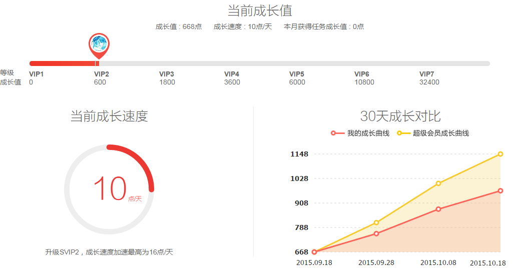 APP用户成长体系全解析-传播蛙