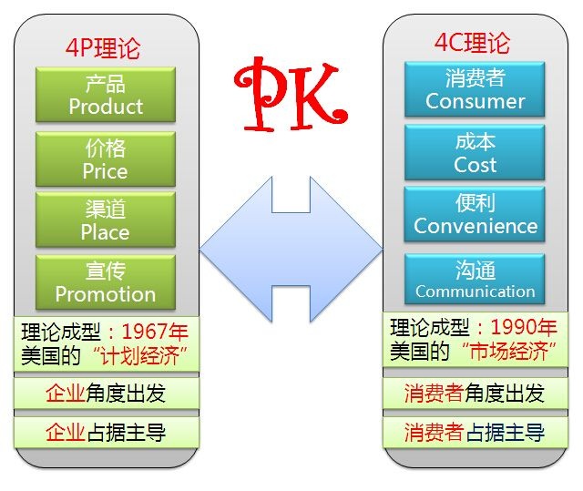 市场营销4P和4C矩阵新理解-传播蛙