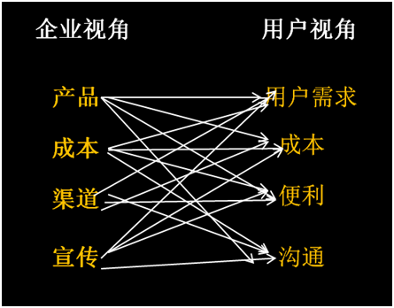 市场营销4P和4C矩阵新理解-传播蛙
