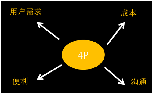 市场营销4P和4C矩阵新理解-传播蛙