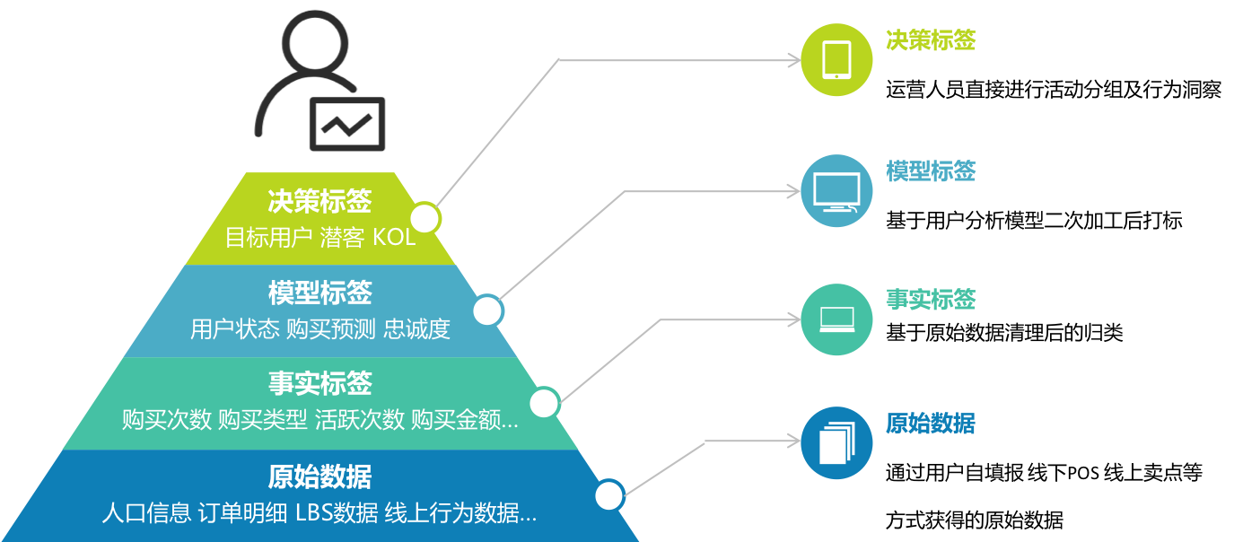 用户运营之用户标签体系建设-传播蛙