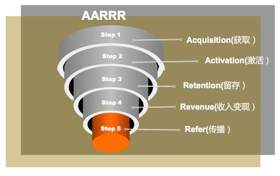 解析AARRR模型之用户增长-传播蛙