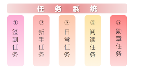 趣头条的用户激励体系