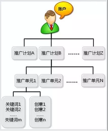 百度搜索账户搭建实操讲解-传播蛙