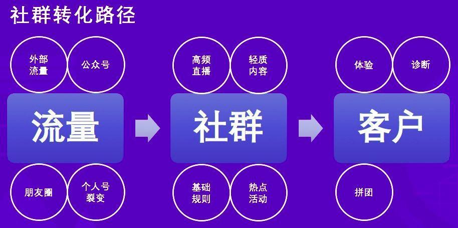 活跃社群的三个核心标准及促活手段-传播蛙