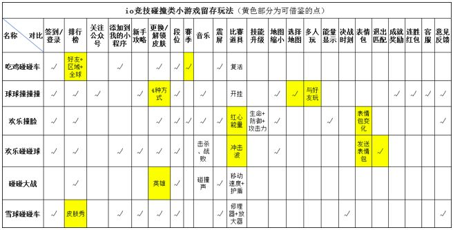 6款小游戏的产品留存、裂变和变现-传播蛙