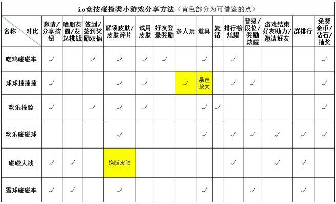 6款小游戏的产品留存、裂变和变现-传播蛙