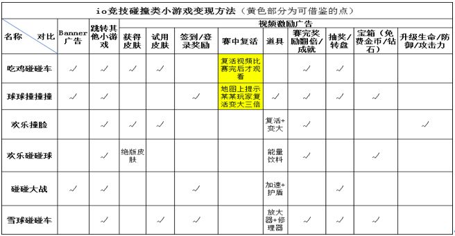 6款小游戏的产品留存、裂变和变现-传播蛙