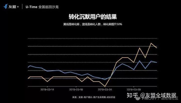 斗米召回沉默用户的技巧和思考-传播蛙