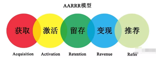 从AARRR模型到RARRA模型-传播蛙