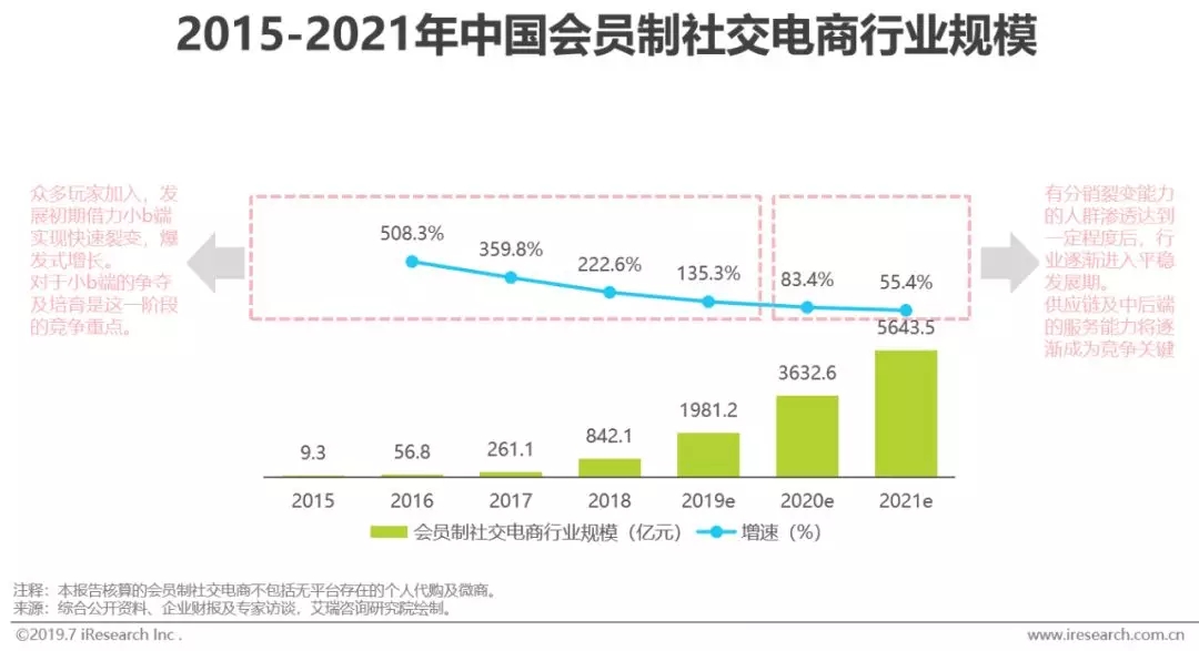 2019年中国社交电商行业研究报告-传播蛙
