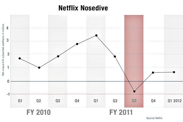 Netflix的增长杠杆到底是什么-传播蛙