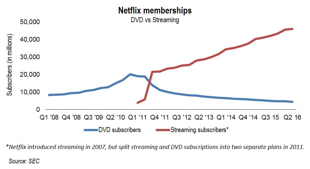 Netflix的增长杠杆到底是什么-传播蛙