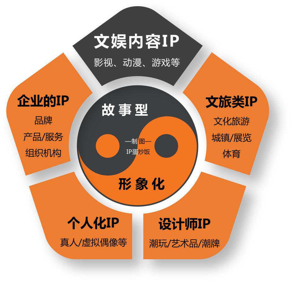 IP化的8种原型角色