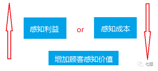 顾客感知价值的5个方法-传播蛙