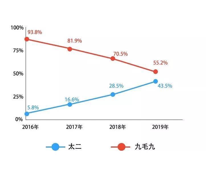 太二酸菜鱼的运营思路模式-传播蛙