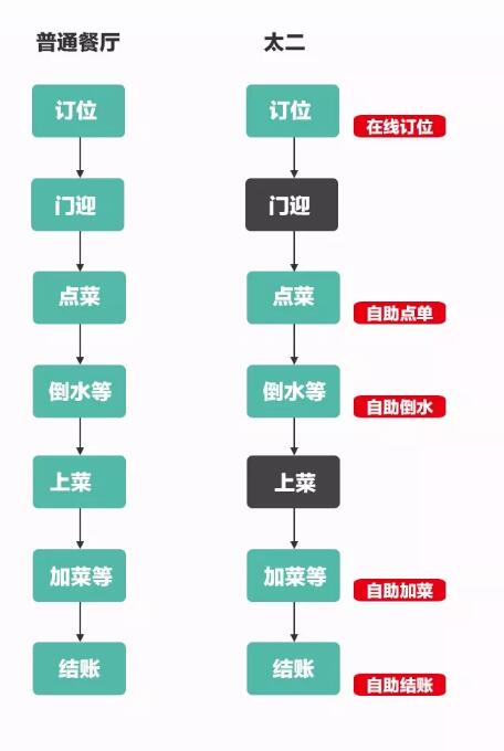 疯狂做减法,太二半年挣了 1.25 亿 太二酸菜鱼的运营思路模式-传播蛙