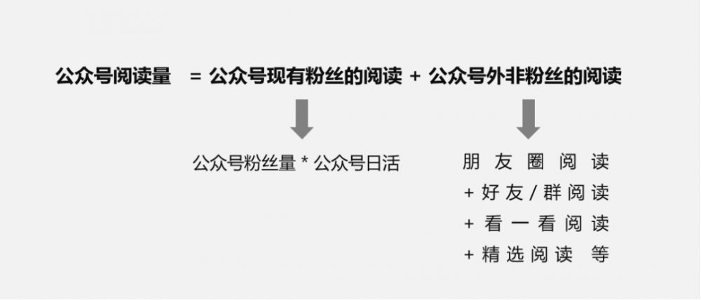 一套用户增长的万能公式-传播蛙