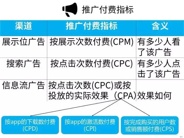广告付费指标一文看懂-传播蛙