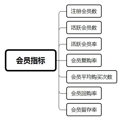 电商体系下的用户优化指标汇总-传播蛙