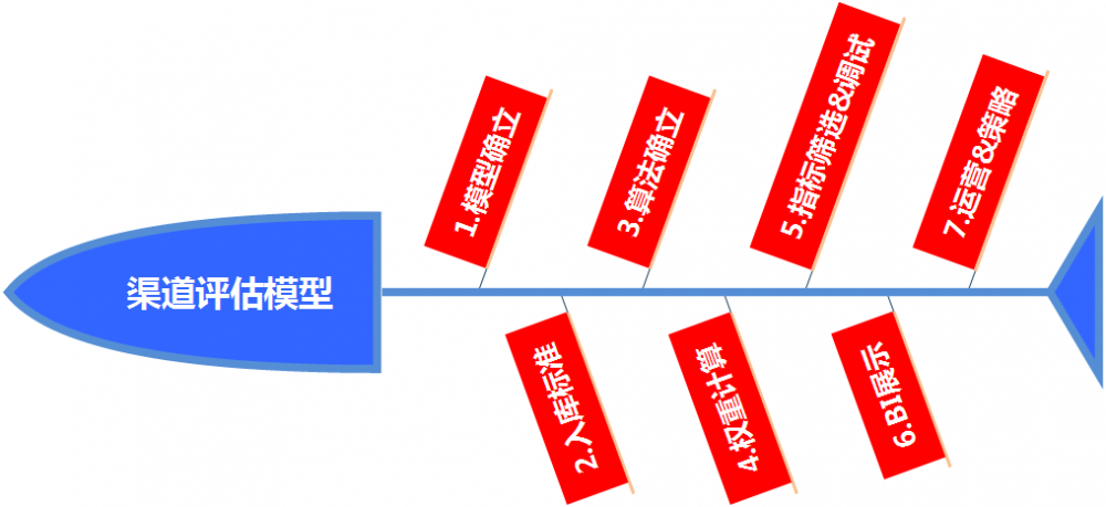增长的常用模型-传播蛙