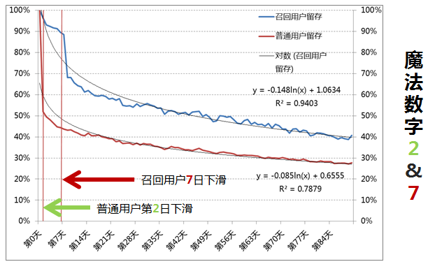 增长的常用模型-传播蛙