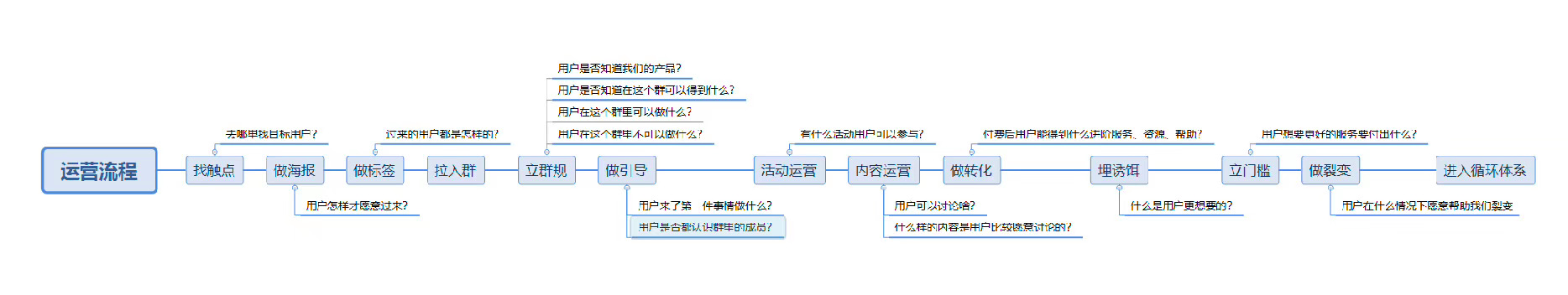 社群运营的核心模型-传播蛙