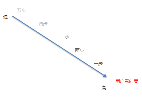 SEM推广降低成本的策略要点-传播蛙