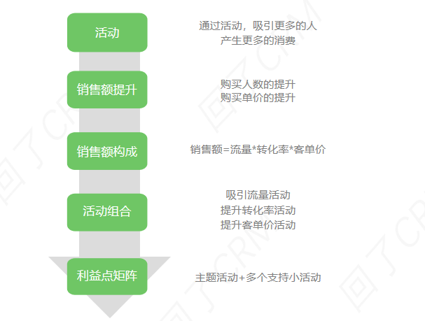短信转化率提升术:人群筛选-传播蛙