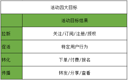 活动运营的13种活动和1套改编公式-传播蛙