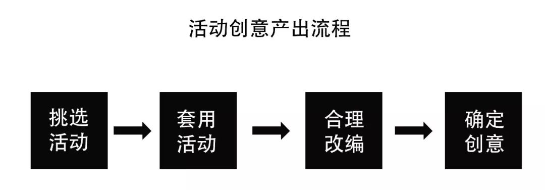 活动运营的13种活动和1套改编公式-传播蛙