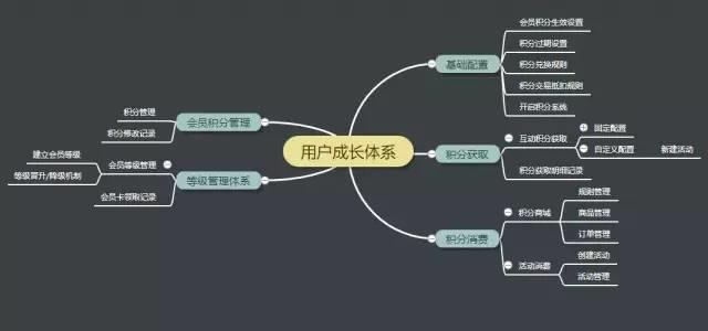 如何搭建用户成长体系-传播蛙