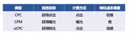 360oCPC产品解读及优化方法-传播蛙