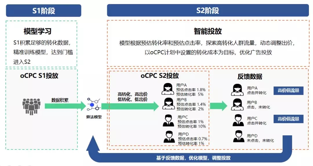 360oCPC产品解读及优化方法-传播蛙
