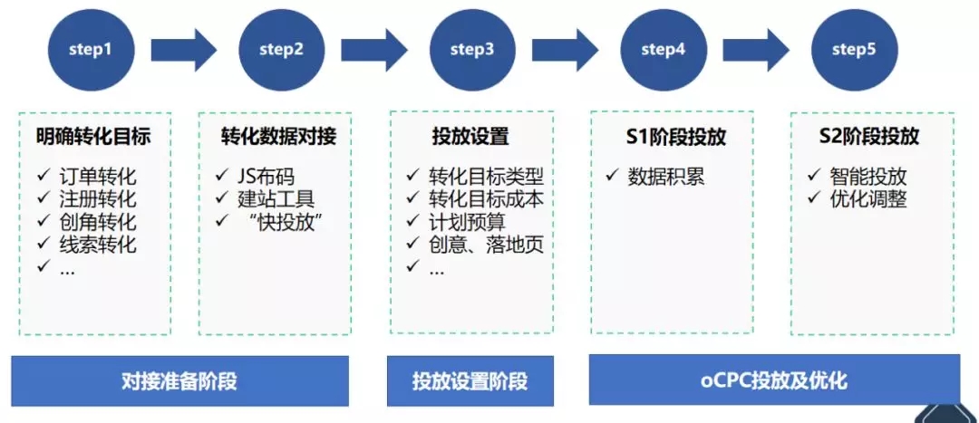 360oCPC产品解读及优化方法-传播蛙