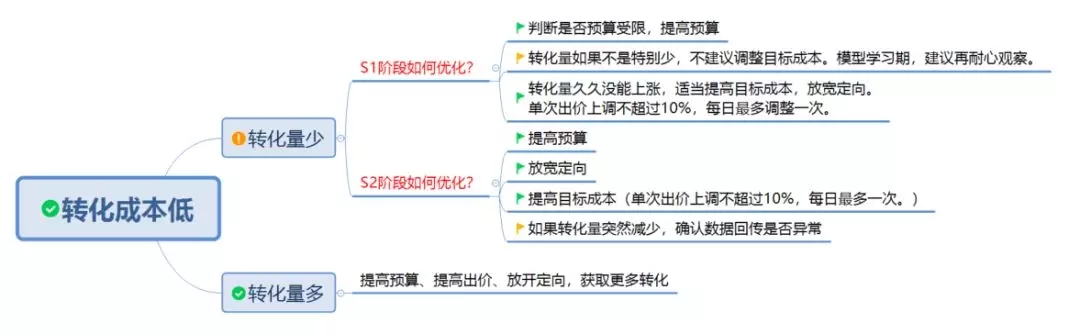360oCPC产品解读及优化方法-传播蛙