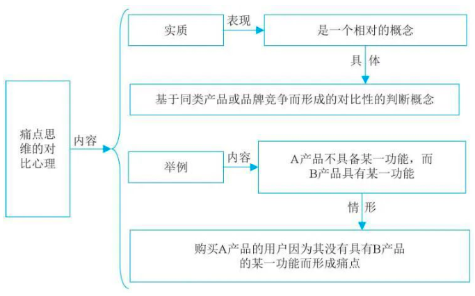 爆款软文内容运营之解读痛点-传播蛙