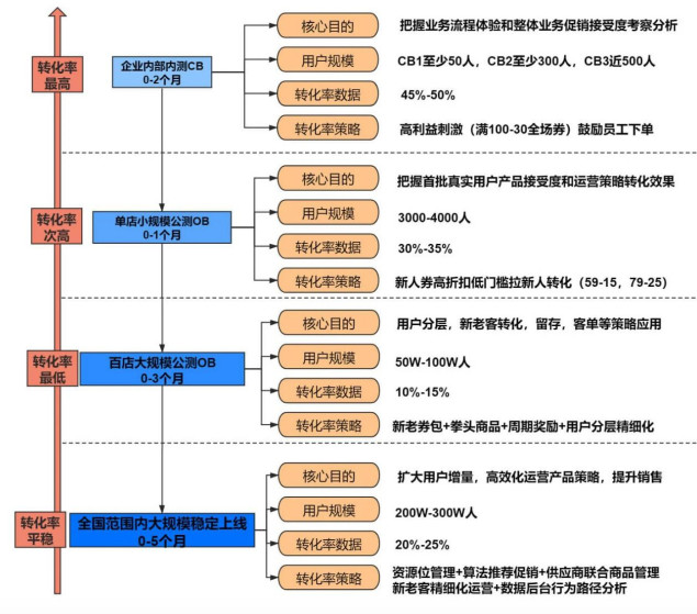 电商平台的高ROI转化的方法-传播蛙
