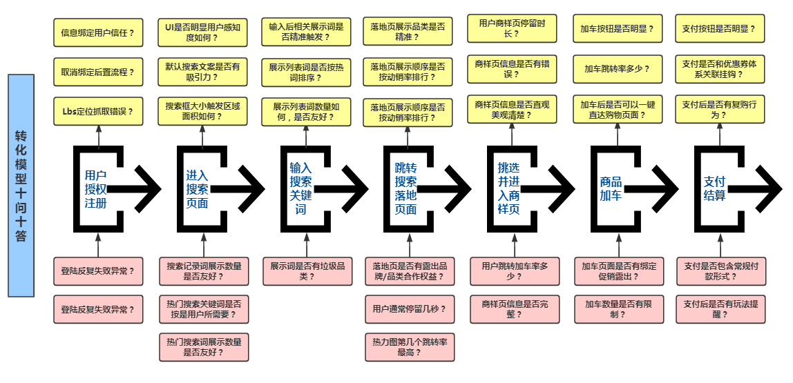 电商平台的高ROI转化的方法-传播蛙