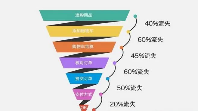 电商平台的高ROI转化的方法-传播蛙
