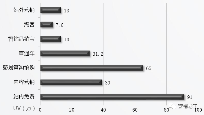 电商店铺快速爆发5大核心策略-传播蛙