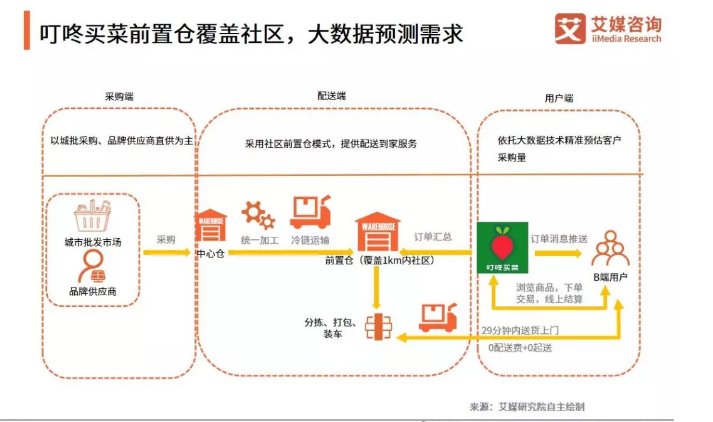 叮咚买菜和每日优鲜用户成长体系对比-传播蛙