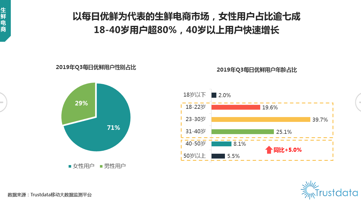 叮咚买菜和每日优鲜用户成长体系对比-传播蛙