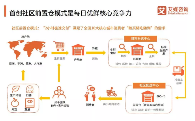 叮咚买菜和每日优鲜用户成长体系对比-传播蛙