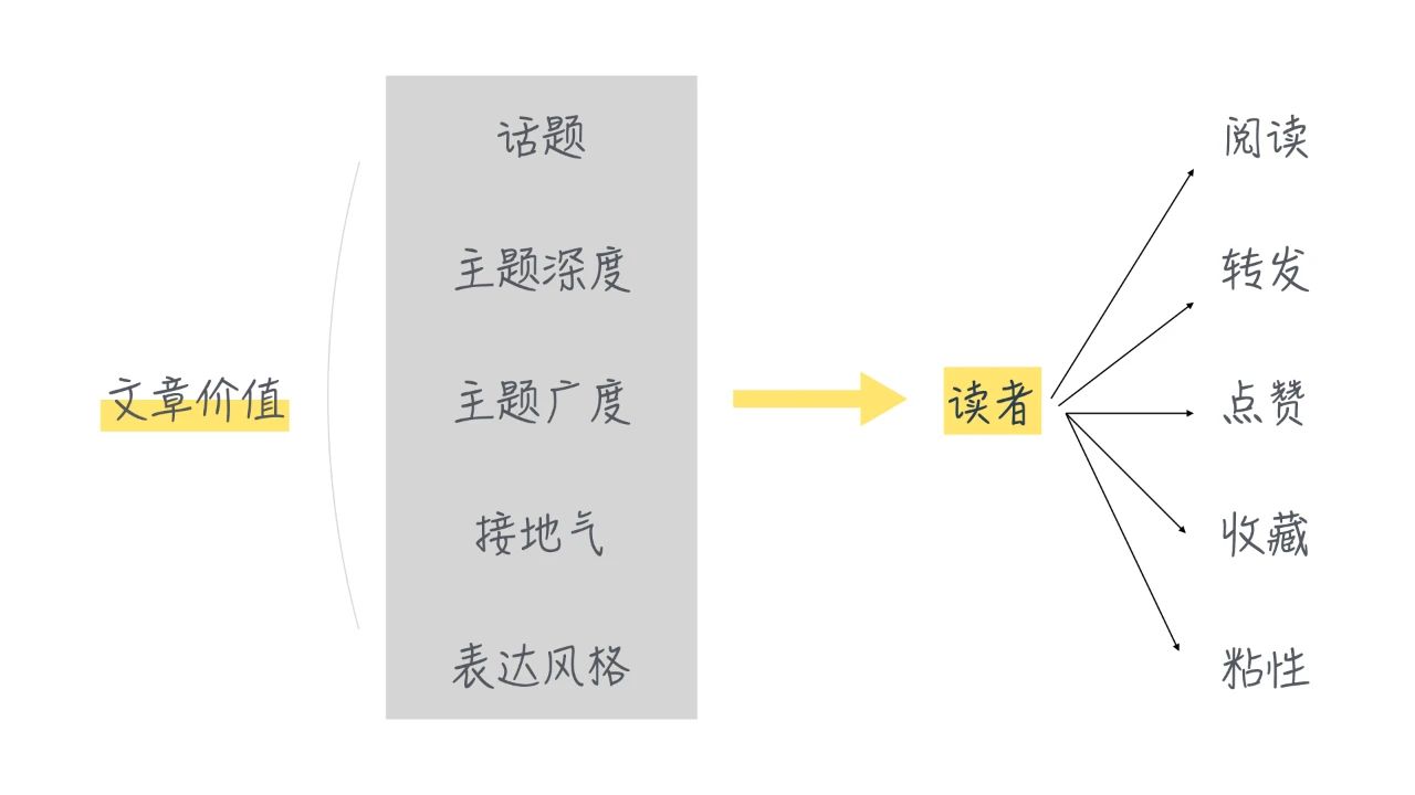 新媒体内容写作的1个公式6大原则-传播蛙
