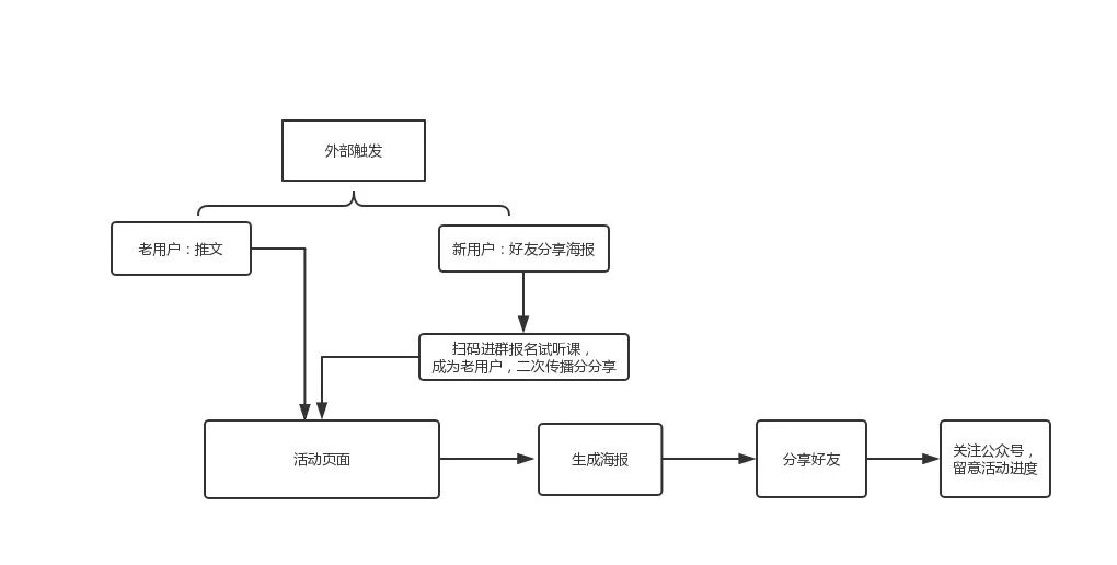 小步早教微信公众号增长体系-传播蛙